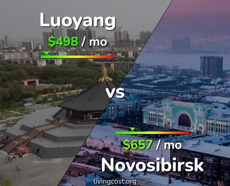 Cost of living in Luoyang vs Novosibirsk infographic