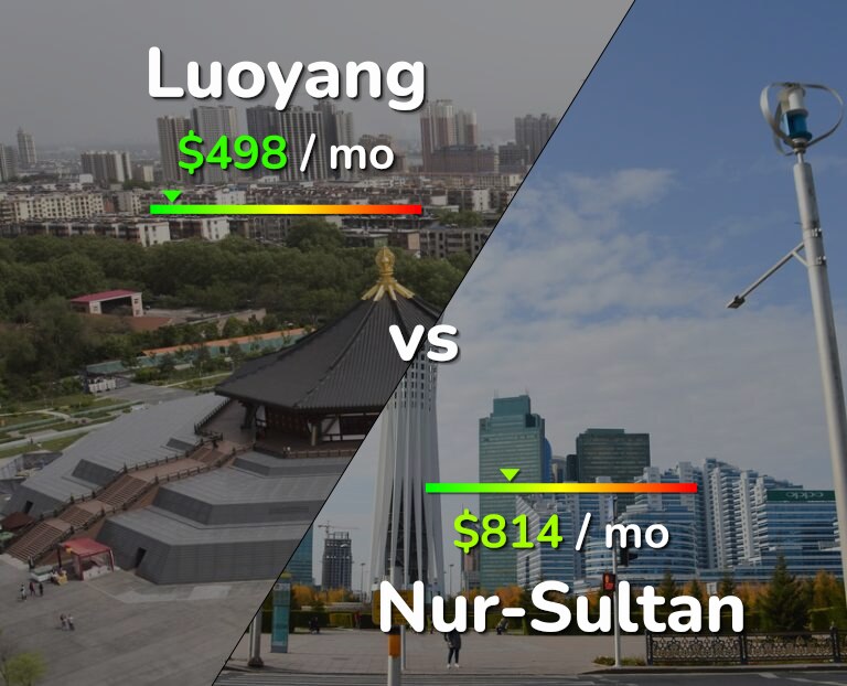 Cost of living in Luoyang vs Nur-Sultan infographic