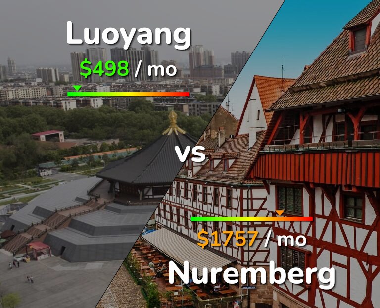 Cost of living in Luoyang vs Nuremberg infographic