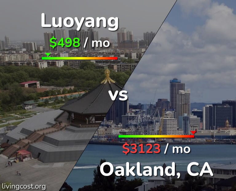 Cost of living in Luoyang vs Oakland infographic