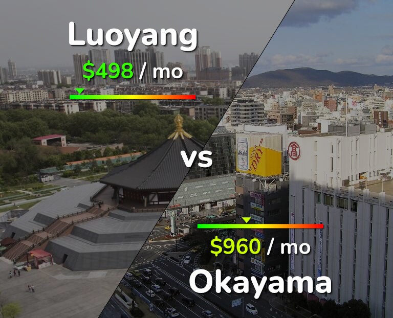 Cost of living in Luoyang vs Okayama infographic