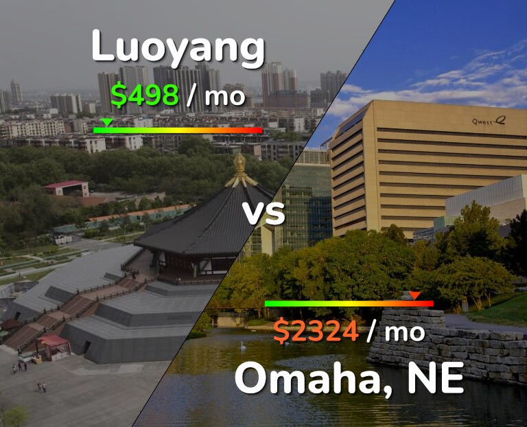 Cost of living in Luoyang vs Omaha infographic