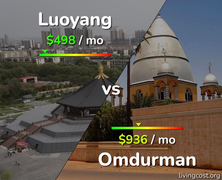 Cost of living in Luoyang vs Omdurman infographic