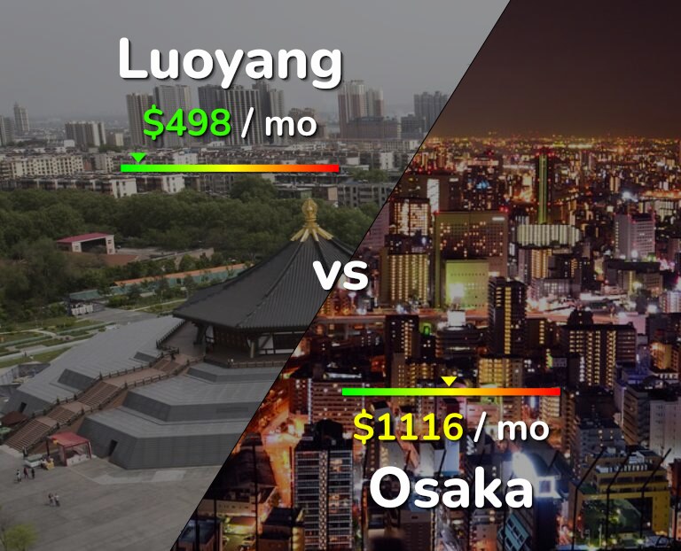 Cost of living in Luoyang vs Osaka infographic