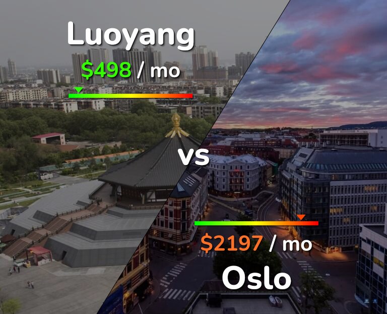 Cost of living in Luoyang vs Oslo infographic