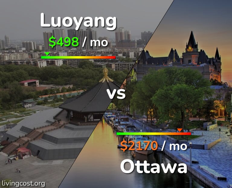Cost of living in Luoyang vs Ottawa infographic