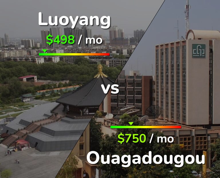 Cost of living in Luoyang vs Ouagadougou infographic