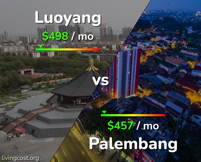 Cost of living in Luoyang vs Palembang infographic