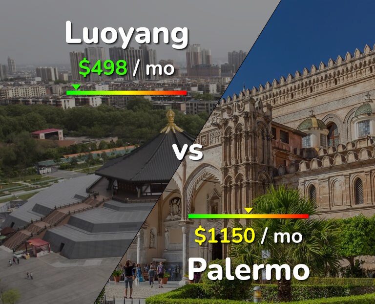 Cost of living in Luoyang vs Palermo infographic