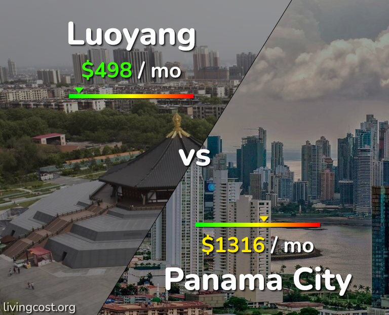 Cost of living in Luoyang vs Panama City infographic