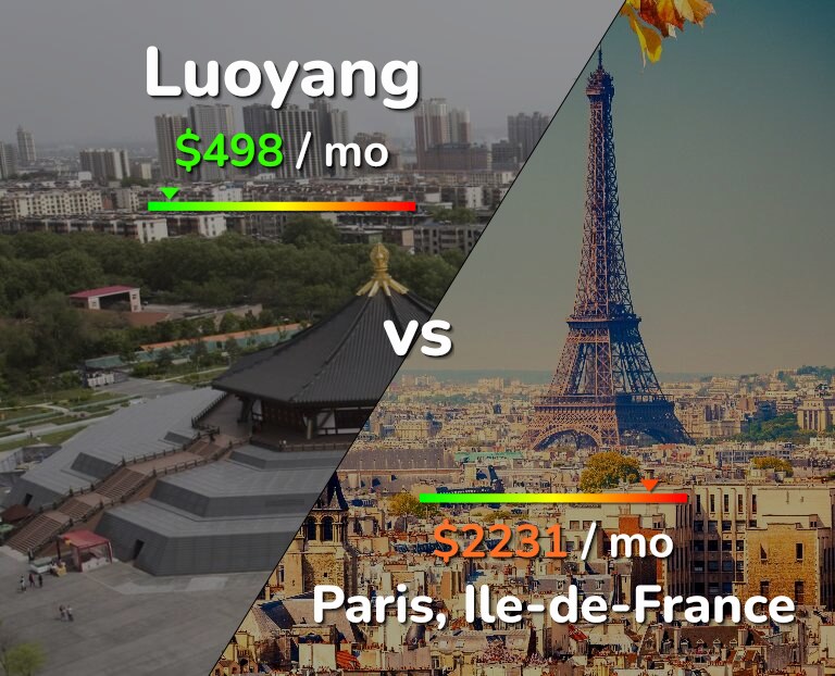 Cost of living in Luoyang vs Paris infographic