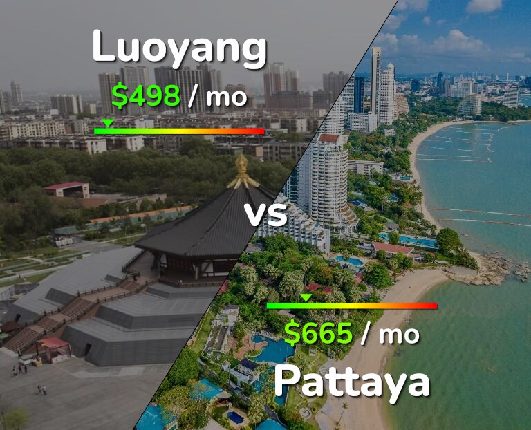 Cost of living in Luoyang vs Pattaya infographic