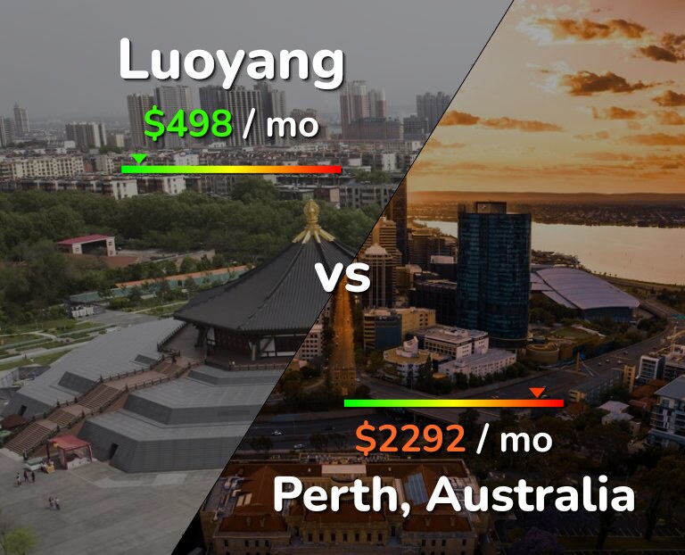 Cost of living in Luoyang vs Perth infographic