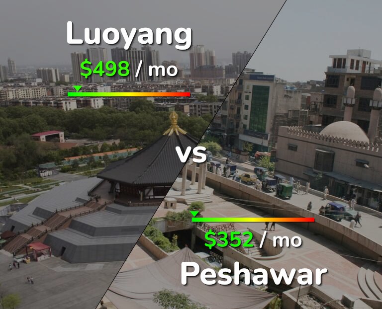 Cost of living in Luoyang vs Peshawar infographic