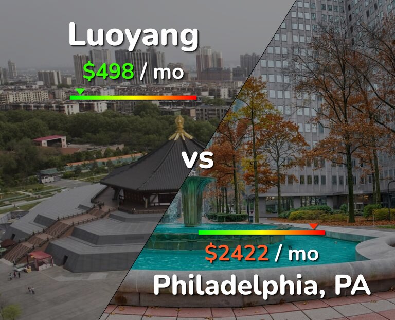 Cost of living in Luoyang vs Philadelphia infographic