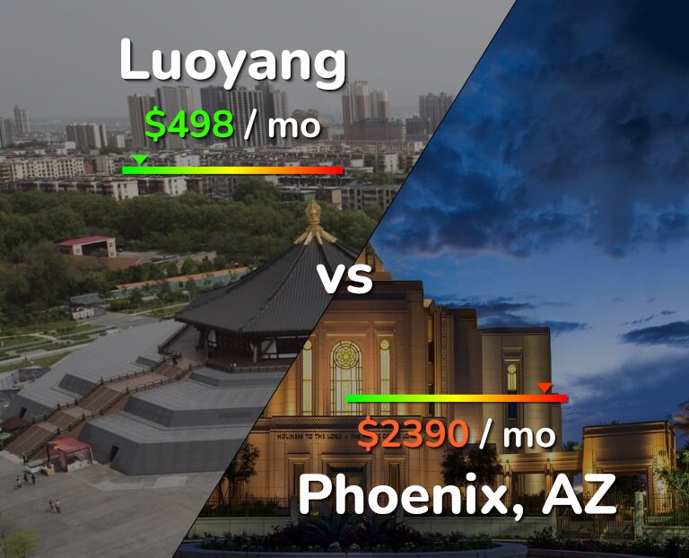 Cost of living in Luoyang vs Phoenix infographic