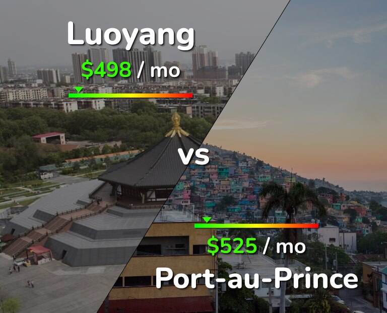 Cost of living in Luoyang vs Port-au-Prince infographic