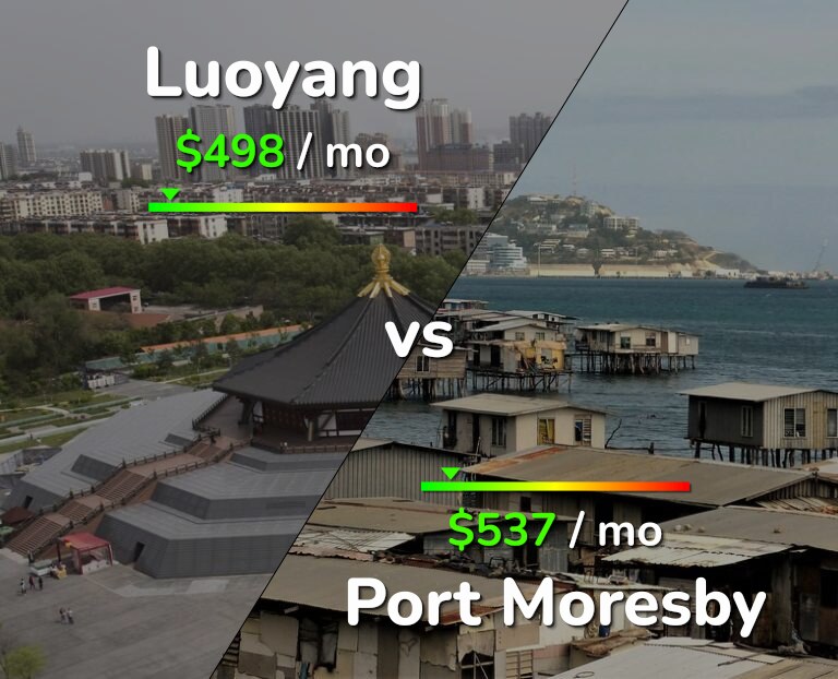 Cost of living in Luoyang vs Port Moresby infographic