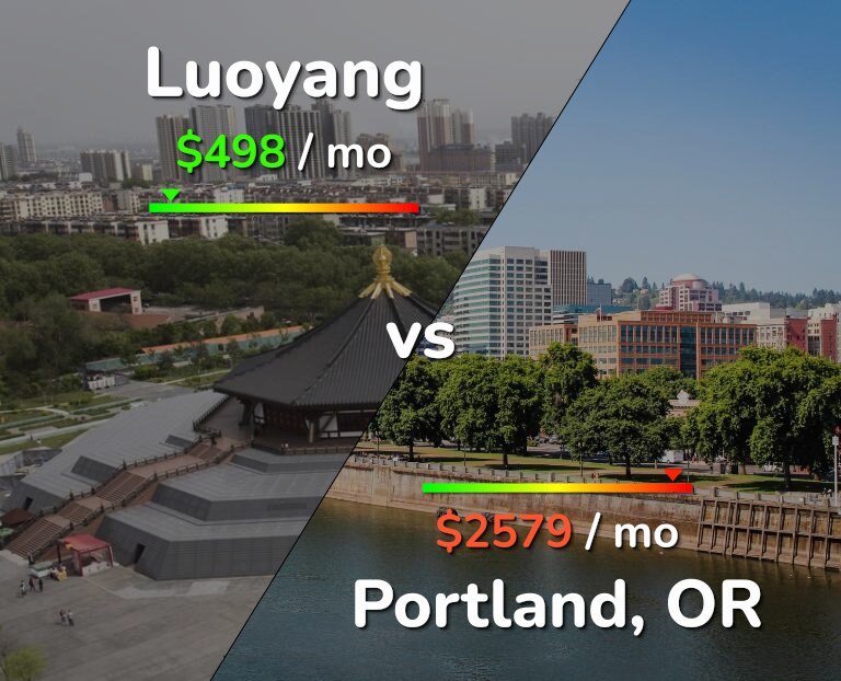 Cost of living in Luoyang vs Portland infographic