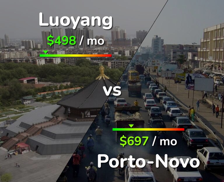 Cost of living in Luoyang vs Porto-Novo infographic