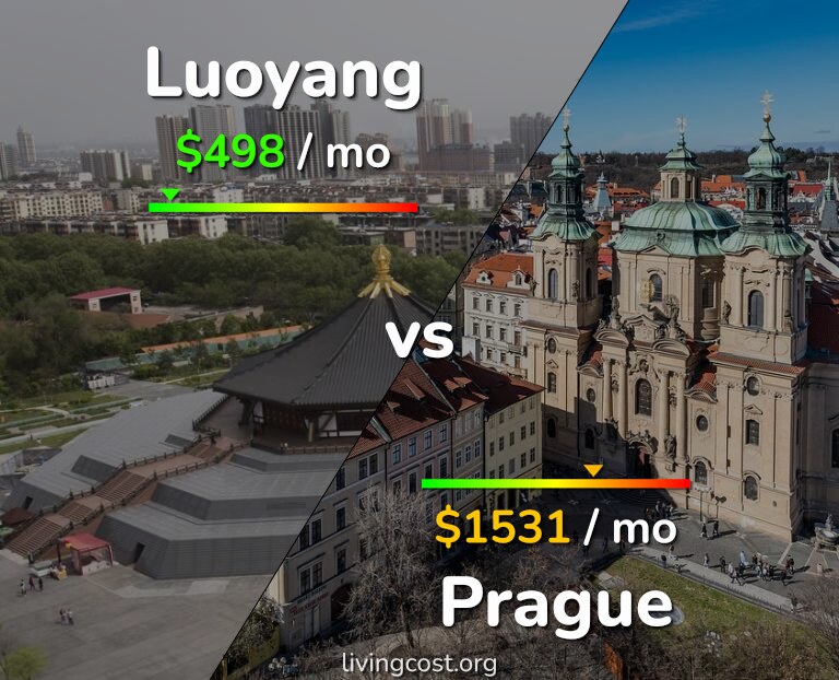 Cost of living in Luoyang vs Prague infographic