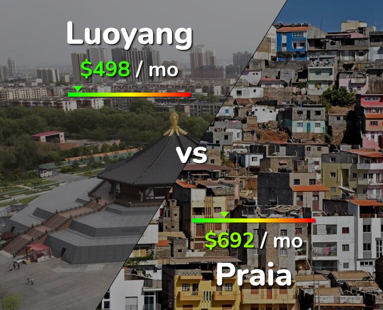 Cost of living in Luoyang vs Praia infographic