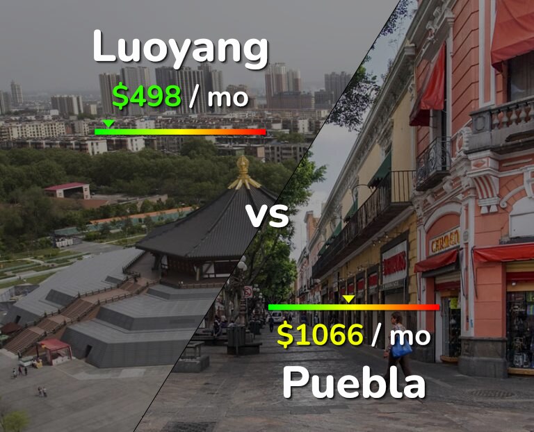 Cost of living in Luoyang vs Puebla infographic