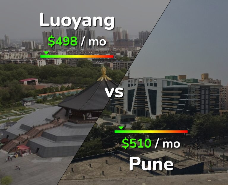 Cost of living in Luoyang vs Pune infographic
