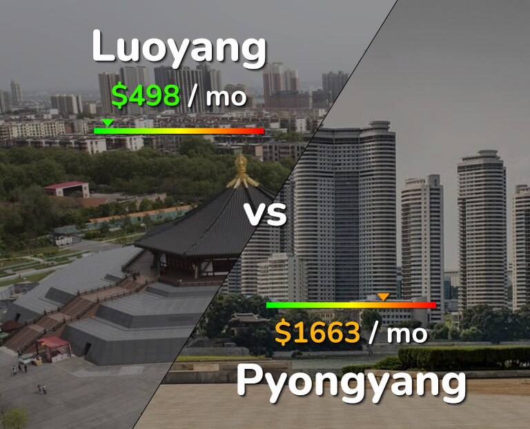 Cost of living in Luoyang vs Pyongyang infographic