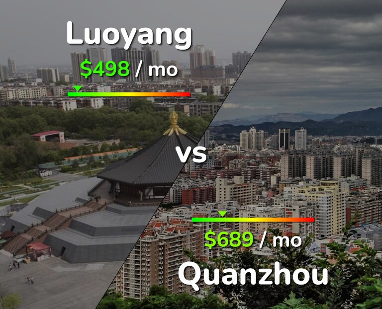 Cost of living in Luoyang vs Quanzhou infographic