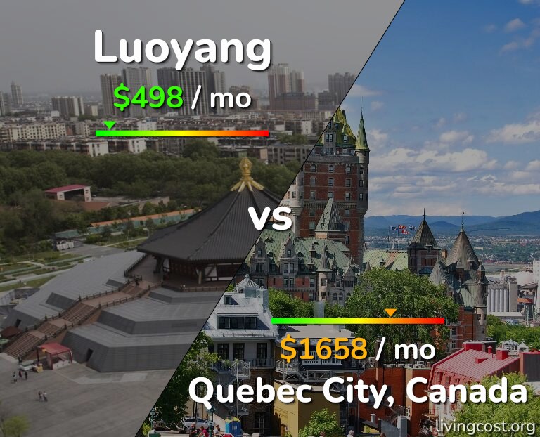 Cost of living in Luoyang vs Quebec City infographic