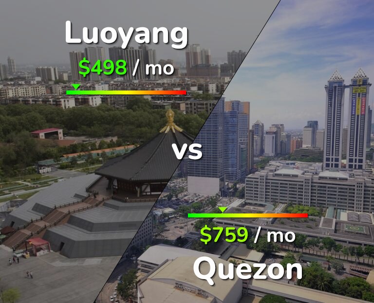 Cost of living in Luoyang vs Quezon infographic