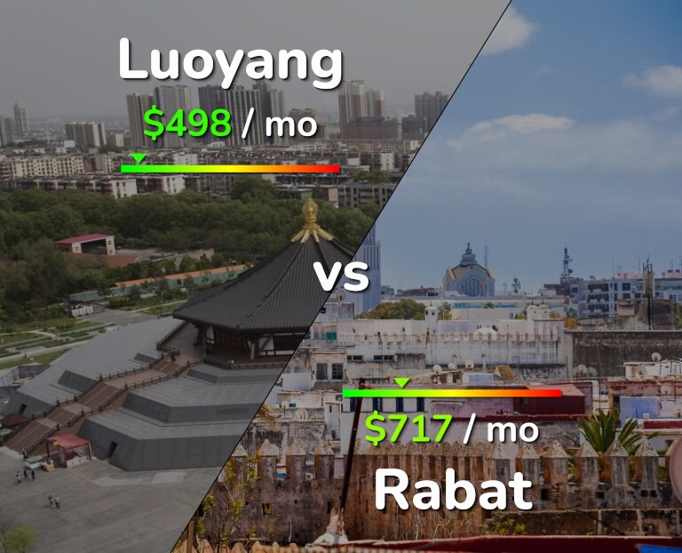 Cost of living in Luoyang vs Rabat infographic