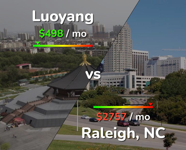 Cost of living in Luoyang vs Raleigh infographic