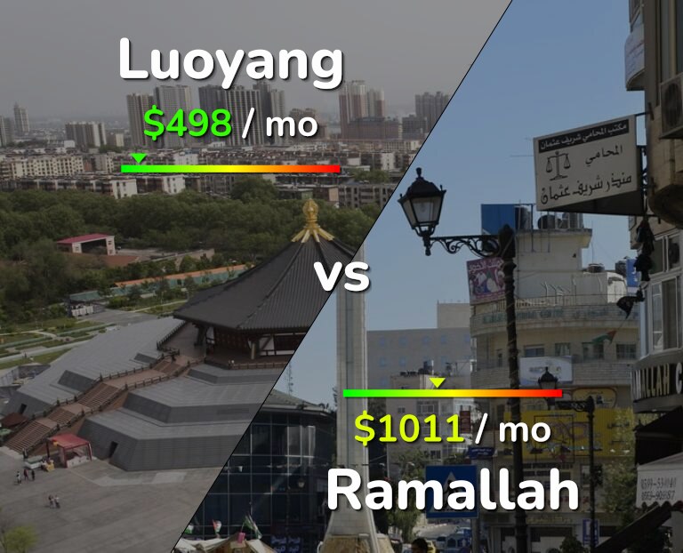 Cost of living in Luoyang vs Ramallah infographic
