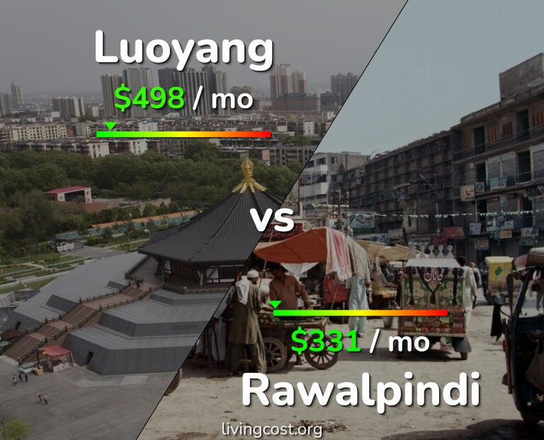 Cost of living in Luoyang vs Rawalpindi infographic