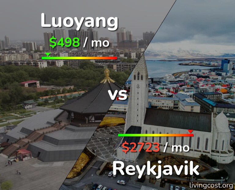 Cost of living in Luoyang vs Reykjavik infographic