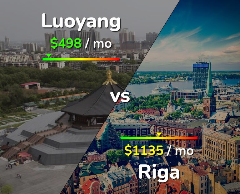 Cost of living in Luoyang vs Riga infographic