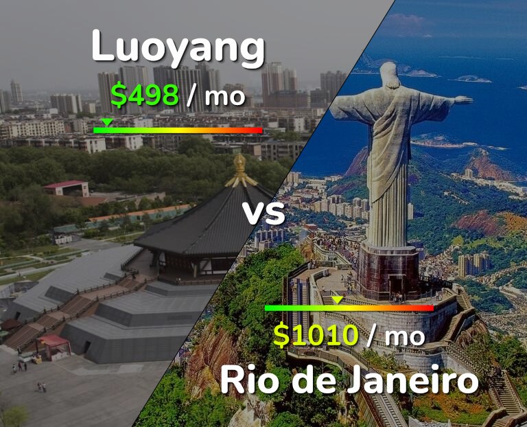 Cost of living in Luoyang vs Rio de Janeiro infographic
