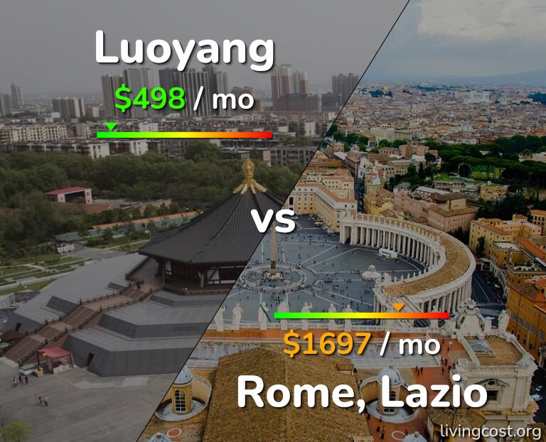Cost of living in Luoyang vs Rome infographic