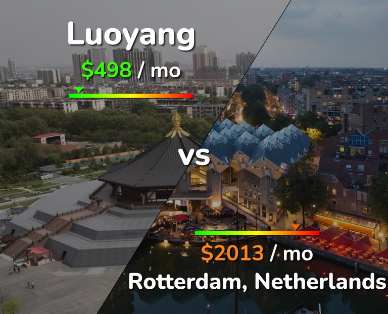 Cost of living in Luoyang vs Rotterdam infographic