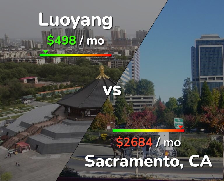 Cost of living in Luoyang vs Sacramento infographic