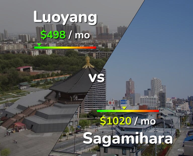 Cost of living in Luoyang vs Sagamihara infographic