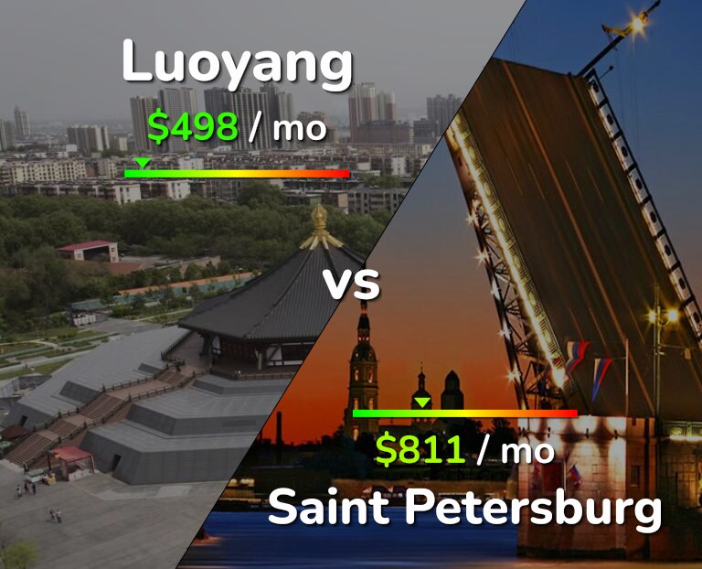 Cost of living in Luoyang vs Saint Petersburg infographic
