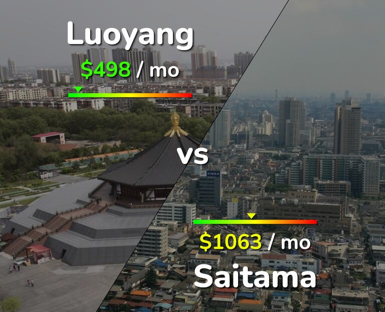 Cost of living in Luoyang vs Saitama infographic