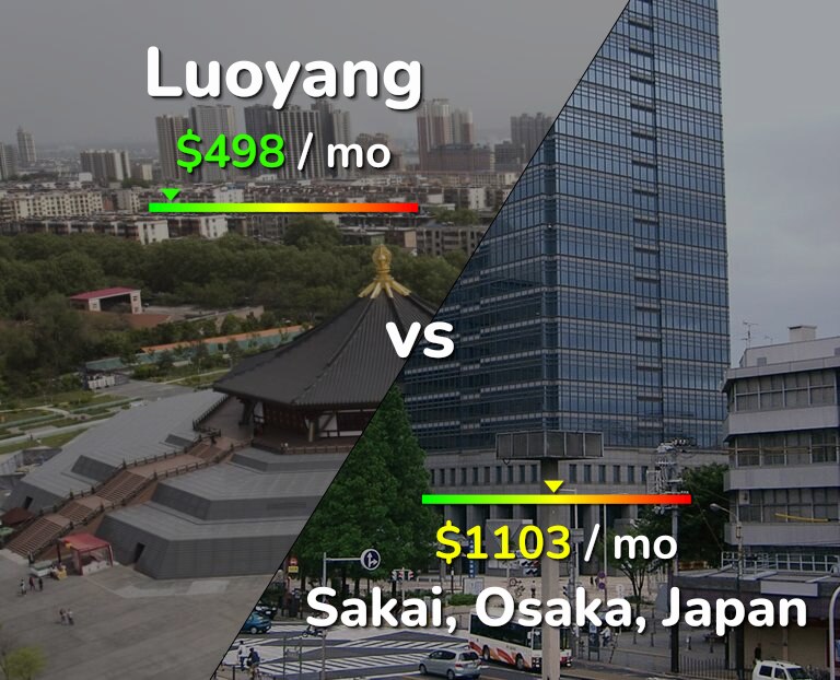 Cost of living in Luoyang vs Sakai infographic