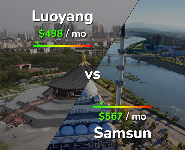 Cost of living in Luoyang vs Samsun infographic