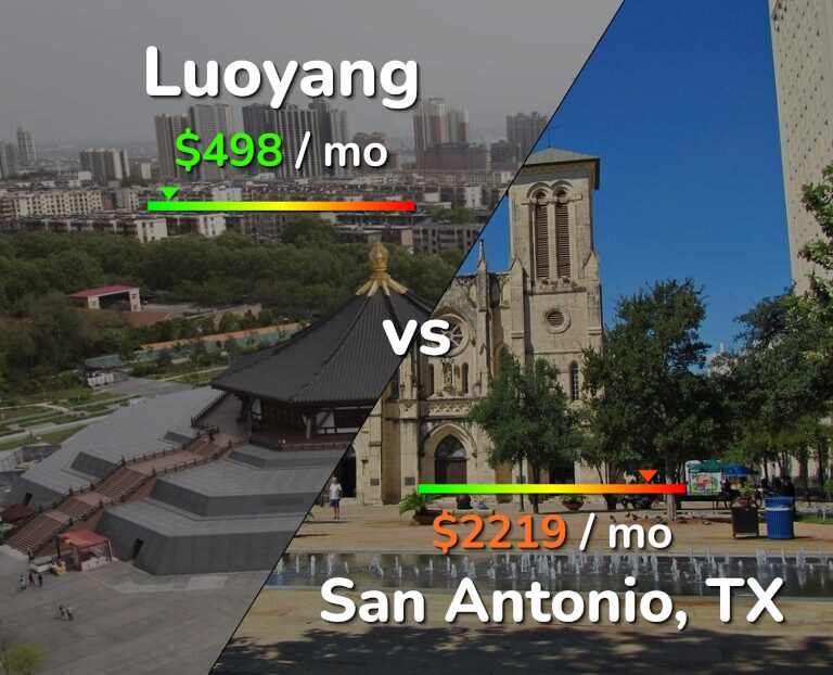 Cost of living in Luoyang vs San Antonio infographic