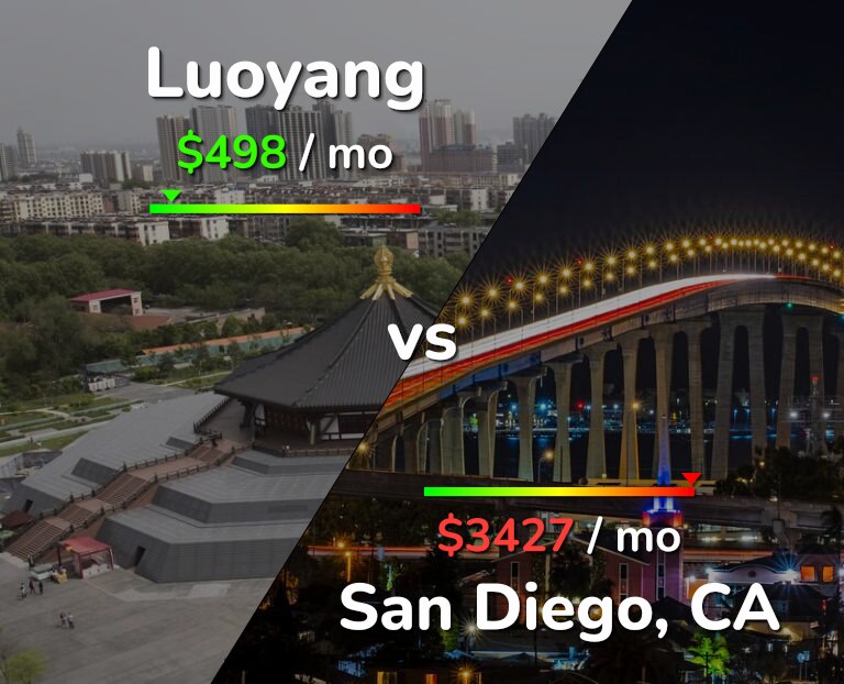 Cost of living in Luoyang vs San Diego infographic