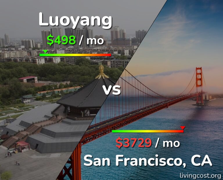 Cost of living in Luoyang vs San Francisco infographic